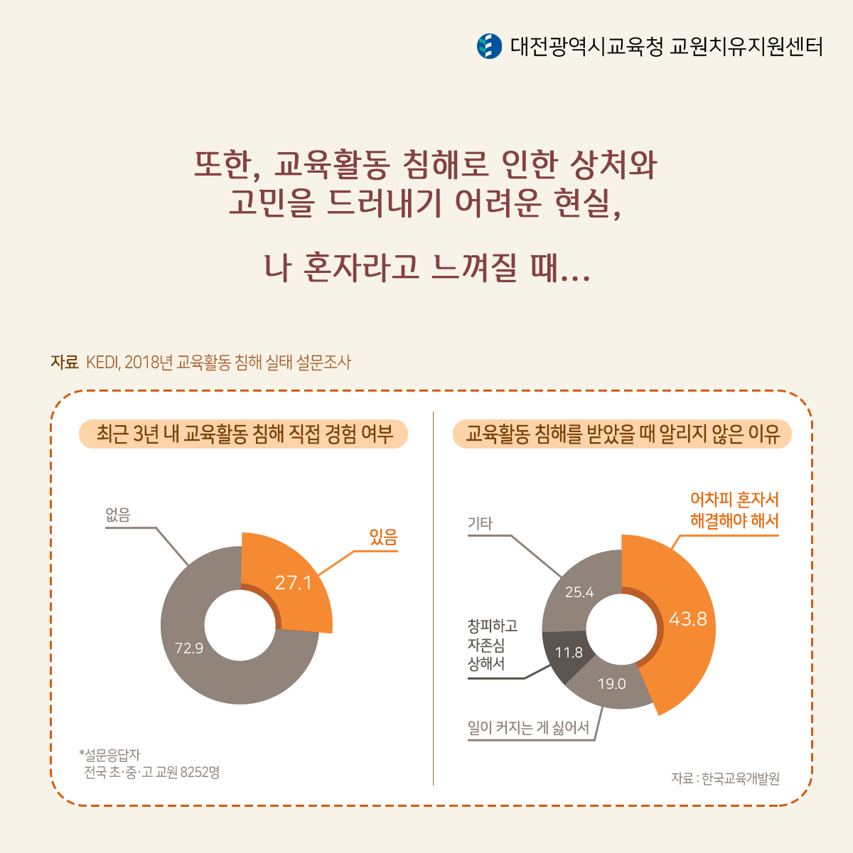 또한,교육활동 침해로 인한 상처와 고민을 드러내기 어려운 현실, 나 혼자라고 느껴질때... 자료 KEDI,2018년 교육활동 침해 실태 설문조사 최근 3년내 교육활동 침해 직접 경험 여부 그래프 열림 없음 72.9% 있음 27.1% 그래프 닫힘 설문 응답자 전국 조충고 교원 8252명 교육활동 침해를 받았을때 알리지 않은 이유 그래프 열림 어차피 혼자해결해야 해서 43.8% 일이 커지는게 싫어서 19.0% 창피하고 자존심 상해서 11.8% 기타 25.4% 그래프 닫힘 자료 한국교육개발원 