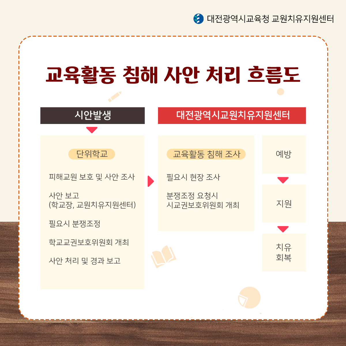 교육활동 침해 사안 처리 흐름도 시안발생 아래 화살표 단위학교 피해교원 보호 및 사안조사 사안보고(학교장,교원치유자원센터) 필요시 분쟁조정 학교교권보호 위원회 개최 사안 처리 및 경과 보고 오른쪽 화살표 대전광역시교원치유지원센터 교육활동 침해 조사 필요시 현장 조사 분쟁조정 요청시 시교권보호위원회 개최 예방 아래 화살표 지원 아래 화살표 지원 아래 화살표 치유회복